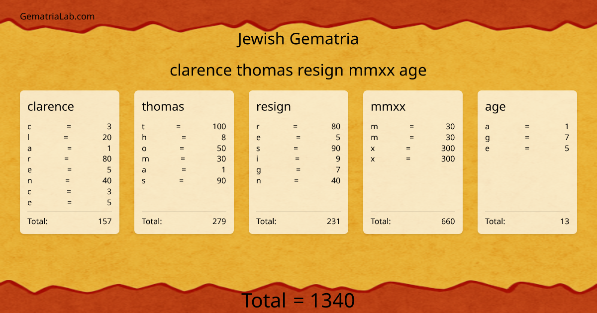 clarence thomas resign mmxx age in jewish Gematria